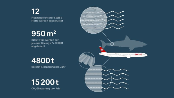 Swiss International Airlines: AeroSHARK – how we further reduce our flights’ carbon emissions with a new technology